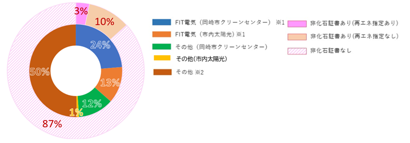 使用状況