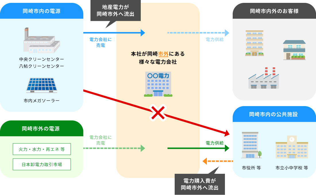 これまでの岡崎市内の電力供給の流れ